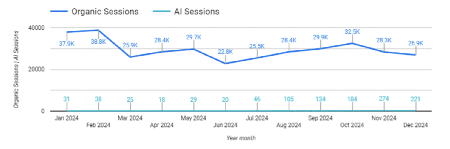 Chart of AI vs Organic session trend for identity management software